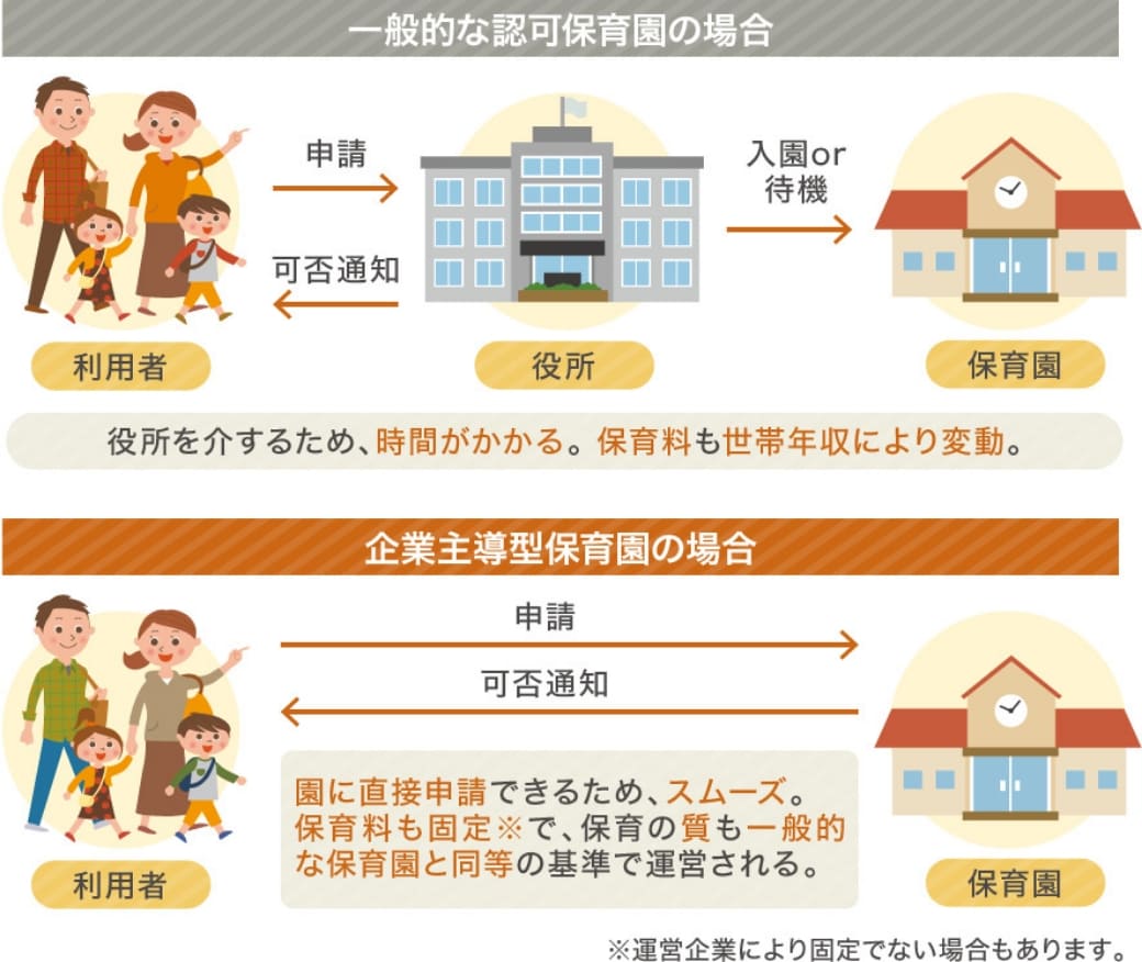 一般的な認可保育園の場合と企業主導型保育園の場合