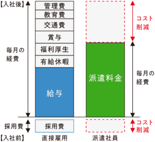 派遣はコストを削減できる。