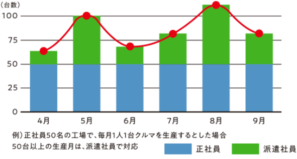 派遣はニーズに応じて対応できる。