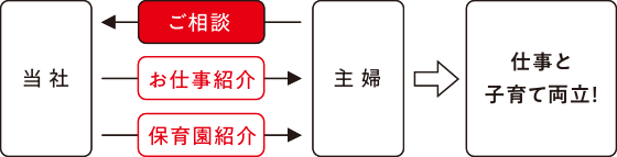 保育園のご紹介で、子育て世代を人材活用！